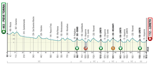 Stage 7 profile